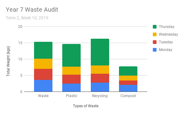 Year 7 Waste Audit.png