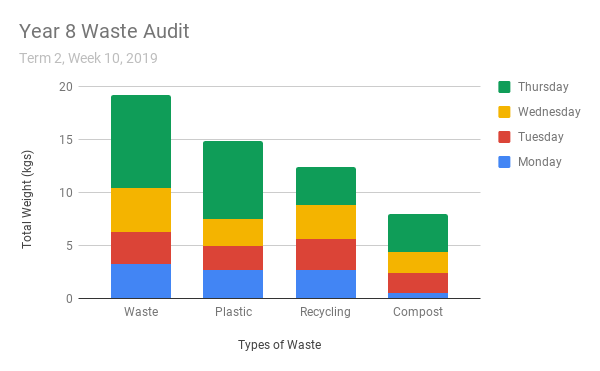 Year 8 Waste Audit.png