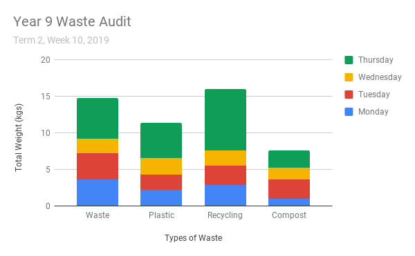 Year 9 Waste Audit.png